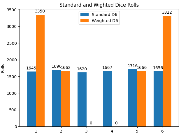 Graph showing the results of both Standard and High-Variance D6.