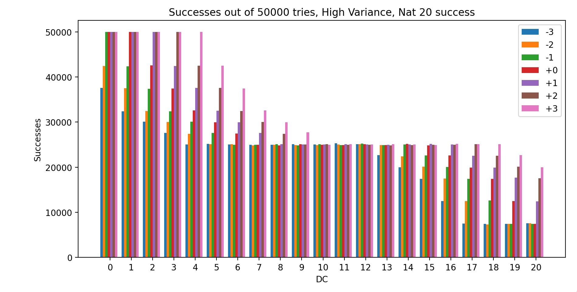 Graph showing DC success on a high-variance d20, accounting for modifiers of -3 to +3.