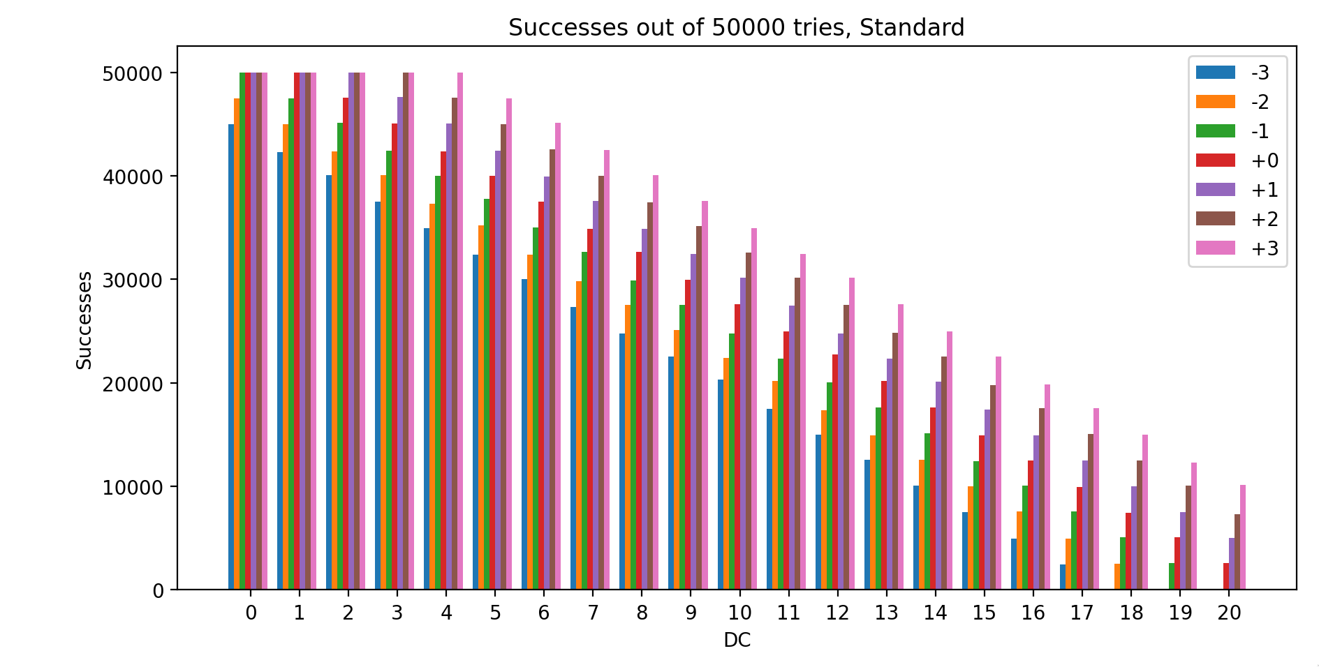 Graph showing DC success on a standard d20, accounting for modifiers of -3 to +3.