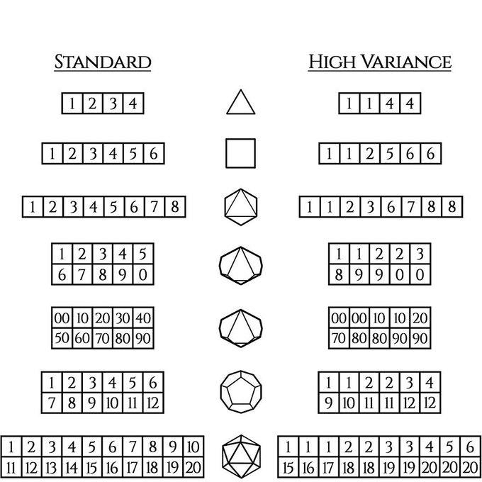 Displays the number spread for both standard, and high variance dice. The spread for high variance is as follows: D4 1,1,4,4. D6 1,1,2,5,6,6. D8 1,1,2,3,6,7,8,8. D10 1,1,2,2,3,8,9,9,0,0 (this is the same for percentile). D12 1,1,2,2,3,4,9,10,11,11,12,12. and D20 1,1,1,2,2,3,3,4,5,6,15,16,17,18,18,19,19,20,20,20